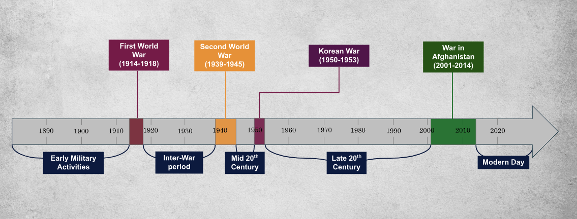 A Timeline of the Canadian Armed Forces