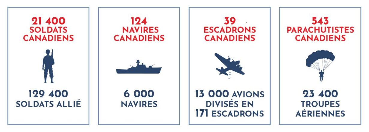 Une infographie montrant la participation canadienne par rapport à la participation alliée le jour J.On peut y lire ce qui suit : 21400 soldats canadiens. 129400 soldats alliés. 124 navires canadiens. 6000 navires alliés. 39 escadrilles canadiennes. 13000 avions alliés dans 171 escadrilles. 543 parachutistes canadiens. 23400 troupes aéroportées alliées.