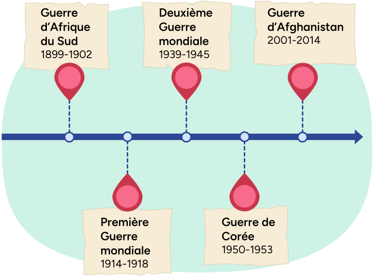 Guerre d’Afrique du Sud
1899-1902

Première Guerre mondiale 
1914-1918 

Deuxième Guerre mondiale 
1939-1945

Guerre de Corée 
1950-1953 

Guerre en Afghanistan 
2001-2014 
