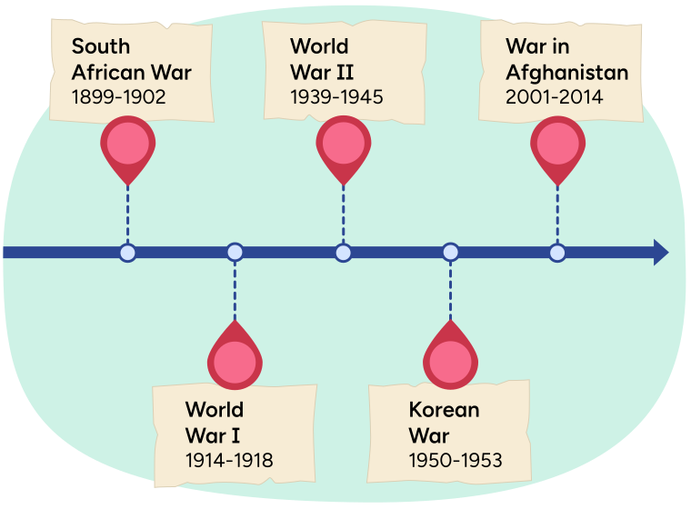 A timeline.
"South African War: 1899-1902", "World War 1: 1914-1918", "World War 2: 1939-1945", "Korean War 1950-1953", and "War in Afghanistan: 2001-2014".